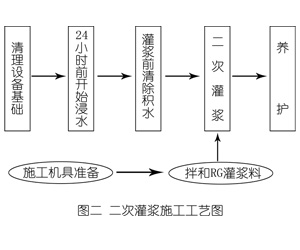 同心灌浆料施工工艺—文字完整版